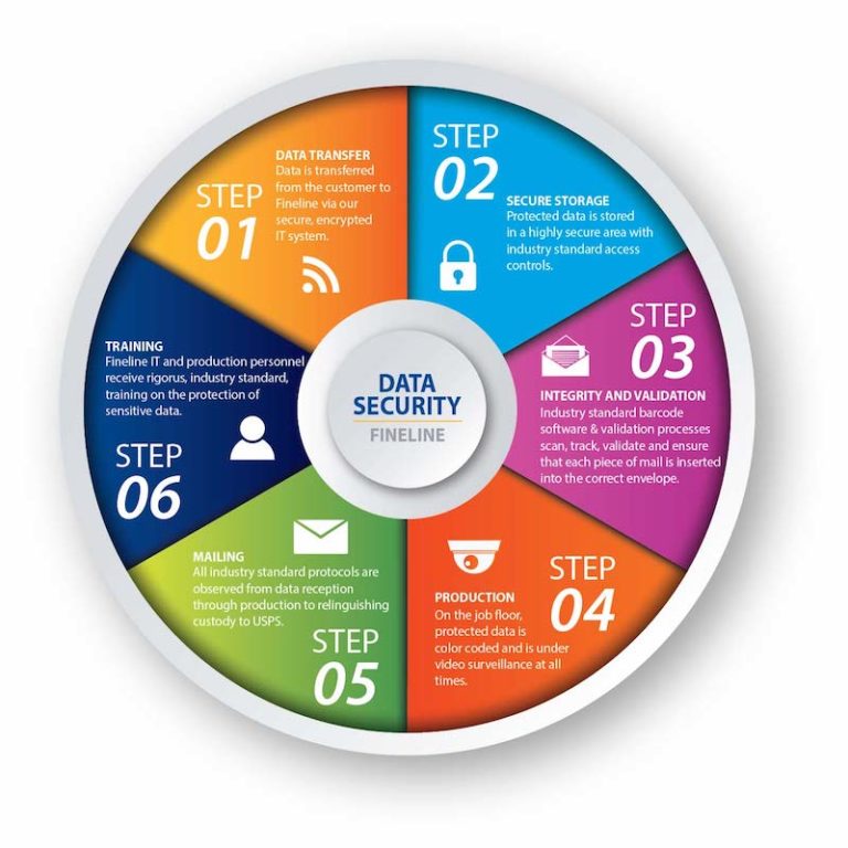 USPS Secure Mailing Process & 6 Steps to Ensure Compliance - Fineline